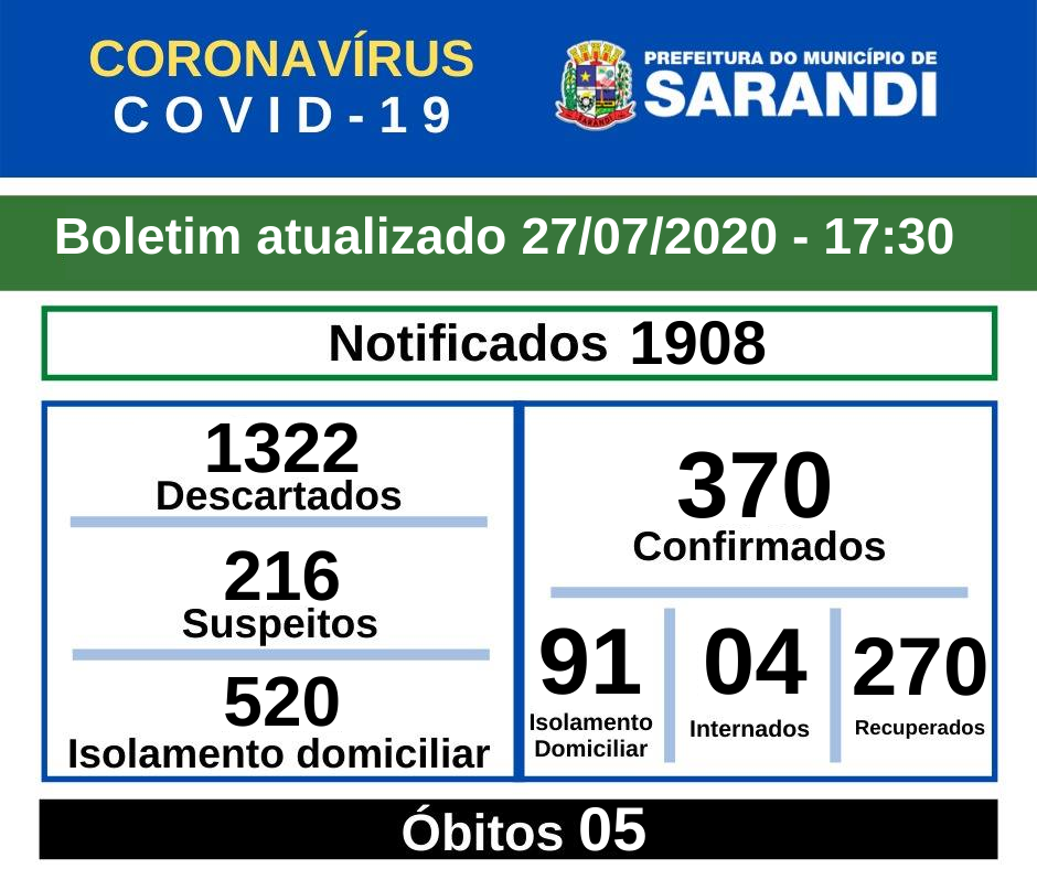 BOLETIM OFICIAL CORONAVÍRUS (27/07/2020) - 17h30
